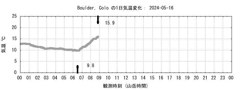 ボルダーの気温変化