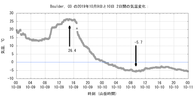 ボルダーの初雪日の前後の気温の変化　急激な気温低下