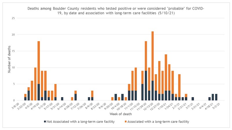 コロラド州 ボルダーカウンティの毎日のコロナウイルスによる死者の変化