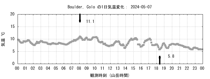 ボルダーの気温変化　１日前