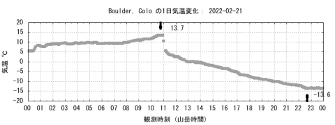 気温の急激な低下　山岳気候